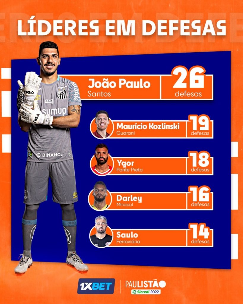 João Paulo está entre os goleiros com mais defesas no Brasileirão –  Santistas
